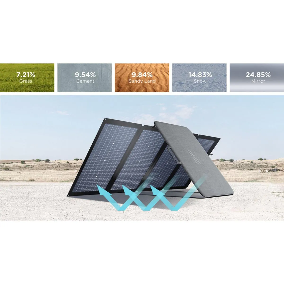 EcoFlow 220W Bifacial Portable Solar Panel