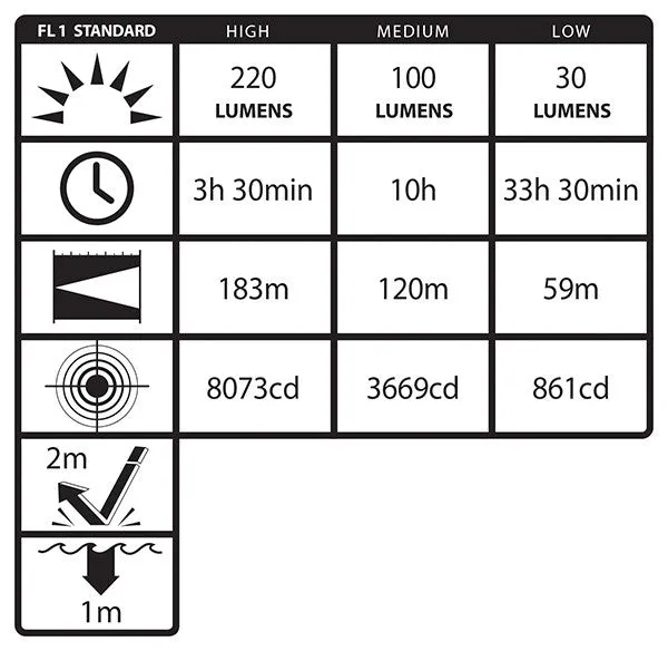 Helmet-mounted Multi-Function Dual-Light™ Flashlight